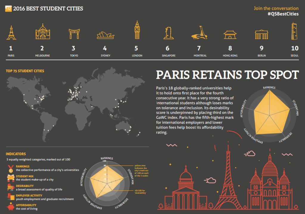 best student cities