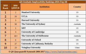 Graduate Employability Rankings 2018 - Top 10