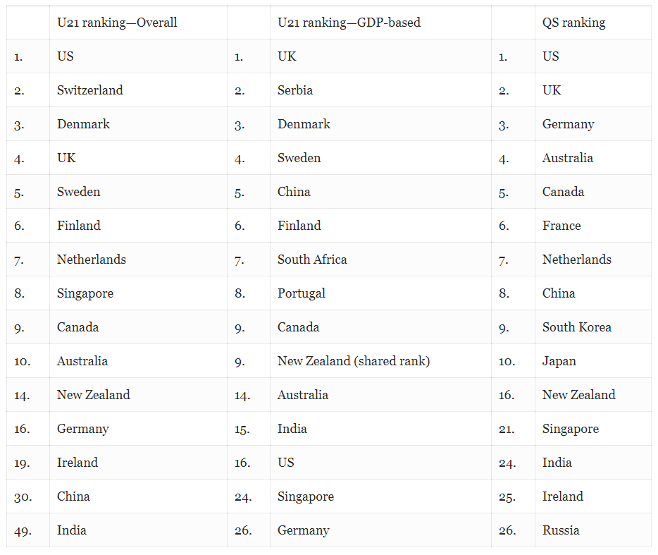 Menstruation Professor skære ned Top Higher Education Systems in the World - QS