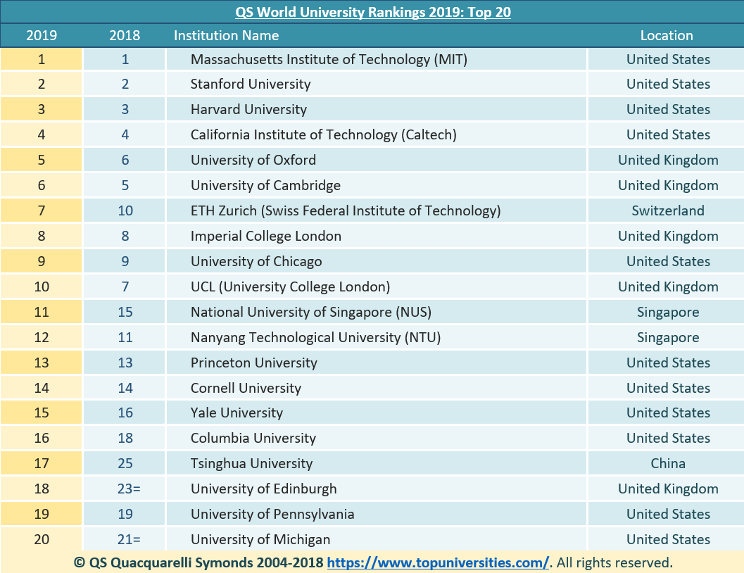 Qs Have Released The World University Rankings 2019 Qs