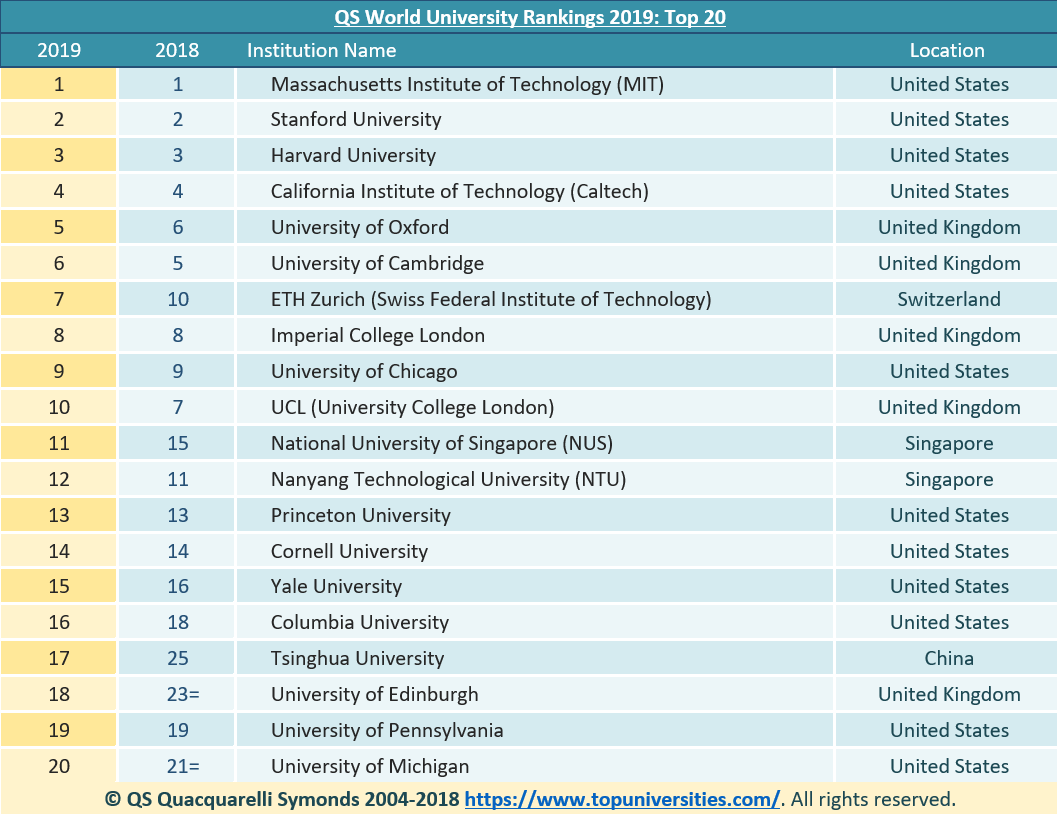 QS Have Released The World University Rankings 2019 QS