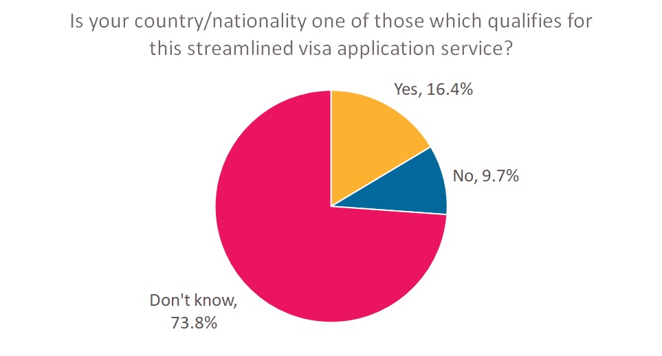 streamlined visas awareness