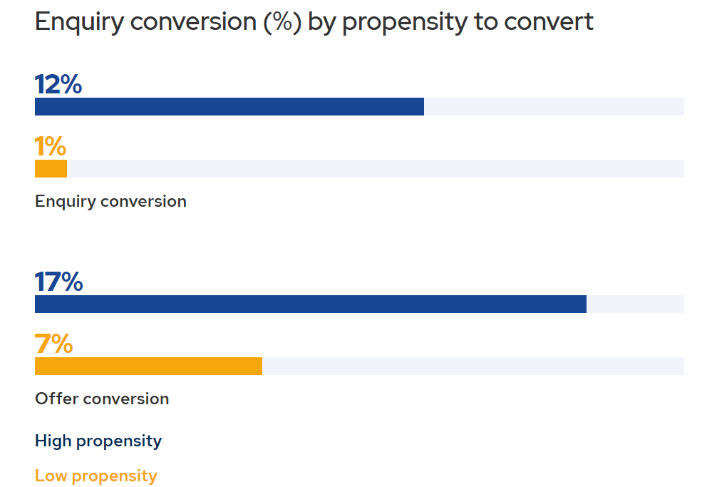 Bar chart titled "Enquiry conversion (%) by propensity to convert.
