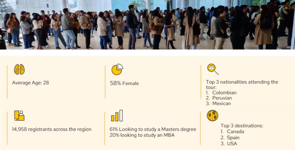 A graphic image showing the demographic breakdown of attendees at our Latin American events. Highlights include: 58% of attendees were female, the average age was 28, and 61% were looking to study a Master's degree.