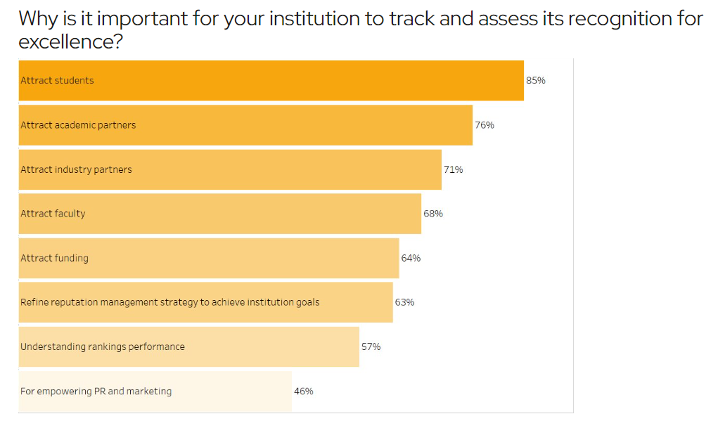 A graph showing why it is important for institutions to track reputation. It shows:

85% of respondents said attract students, 76% said attract academic partners, and 71% said attract industry partners