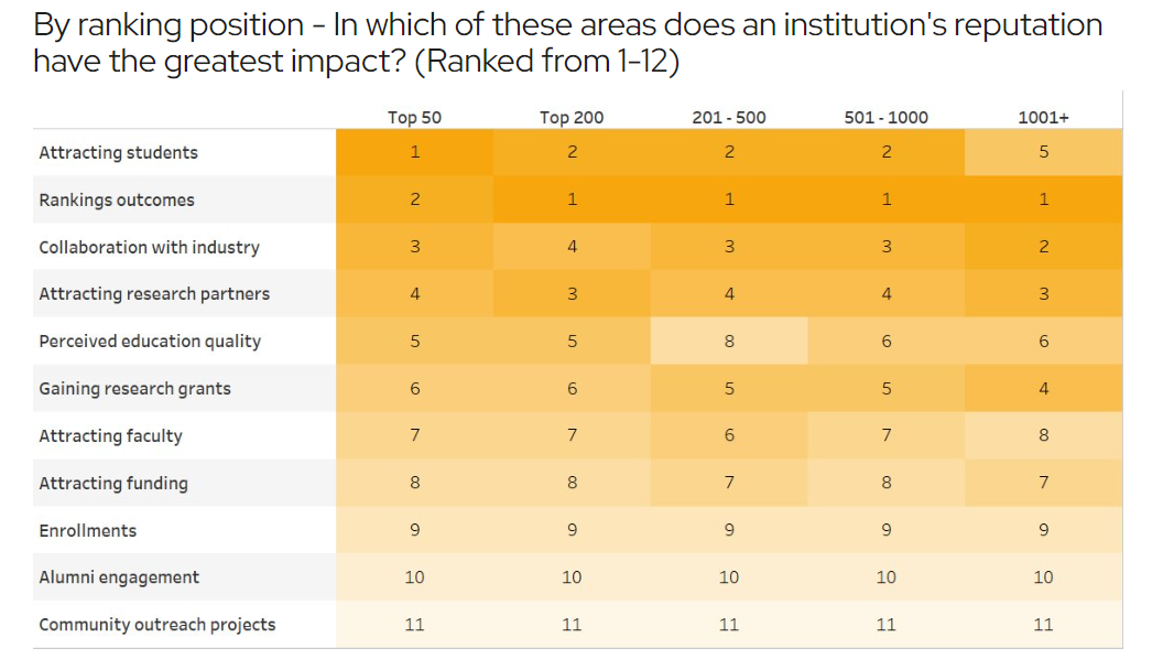 A graph showing which areas an institutions reputation has the greatest impact. The majority of institutions, regardless of ranking position, have said rankings outcomes, while universities in the top 50 said attracting students.