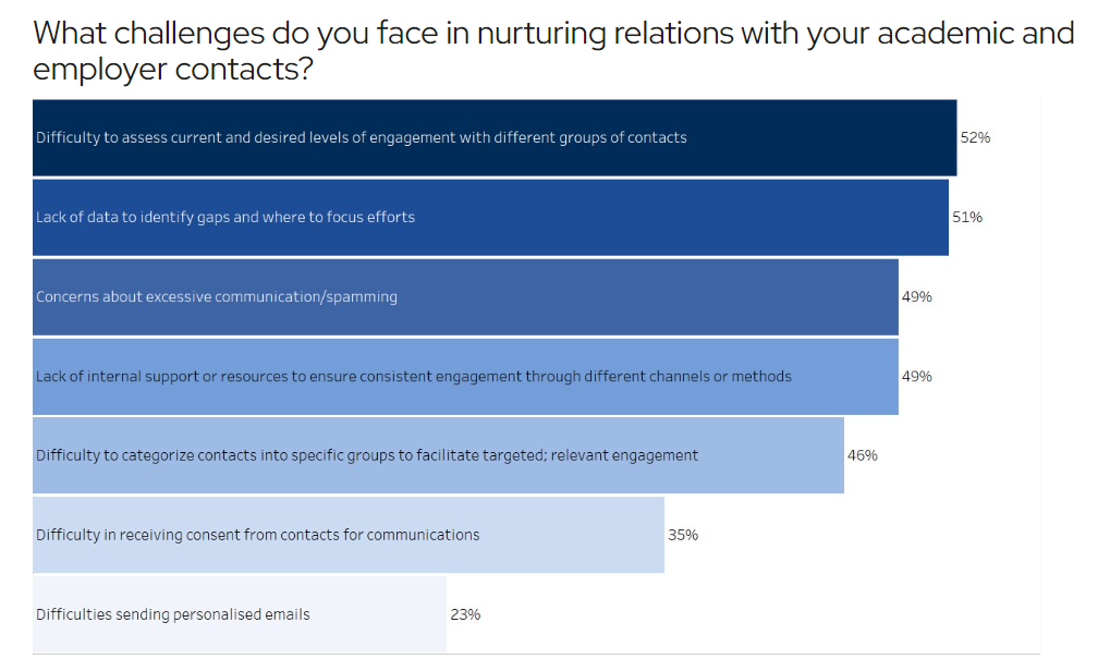 A graph showing the challenges institutions face when nurturing relations with academic and employer contacts.

The top three are difficulty to assess current and desired levels of engagement with different groups of contacts, lack of data to identify gaps and where to focus efforts, concerns about excessive communication/spamming.