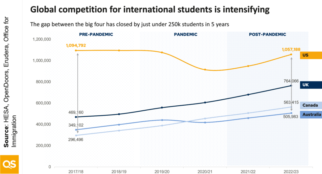 A graph showing the closing gap of enrolments of international students.