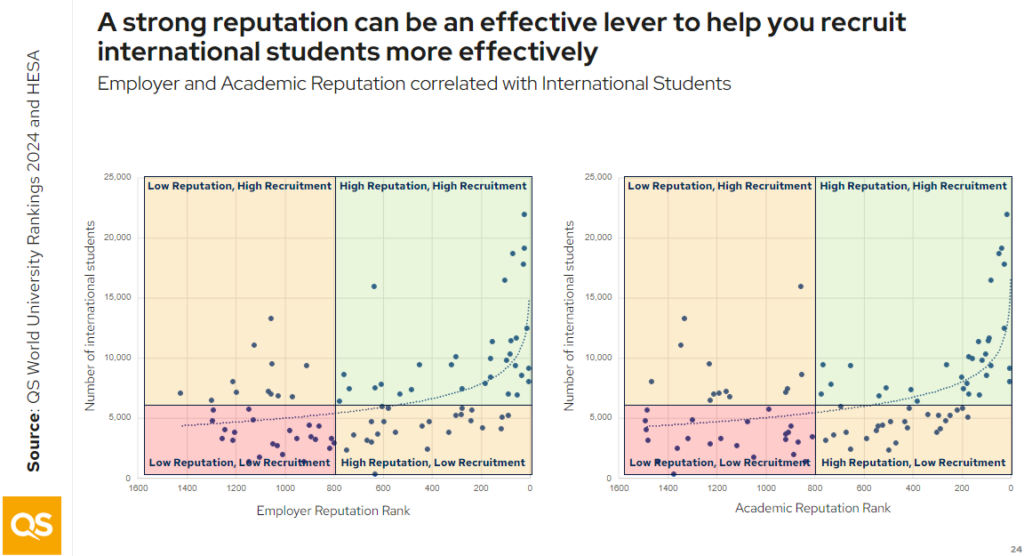 A graph showing that increased academic and employer reputation correlates to increased international student recruitment.