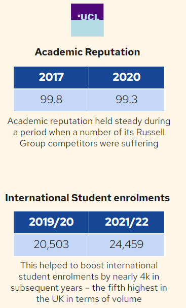 Data showing Imperial College London's reputation score remaining steady, and their international student enrollments increasing.