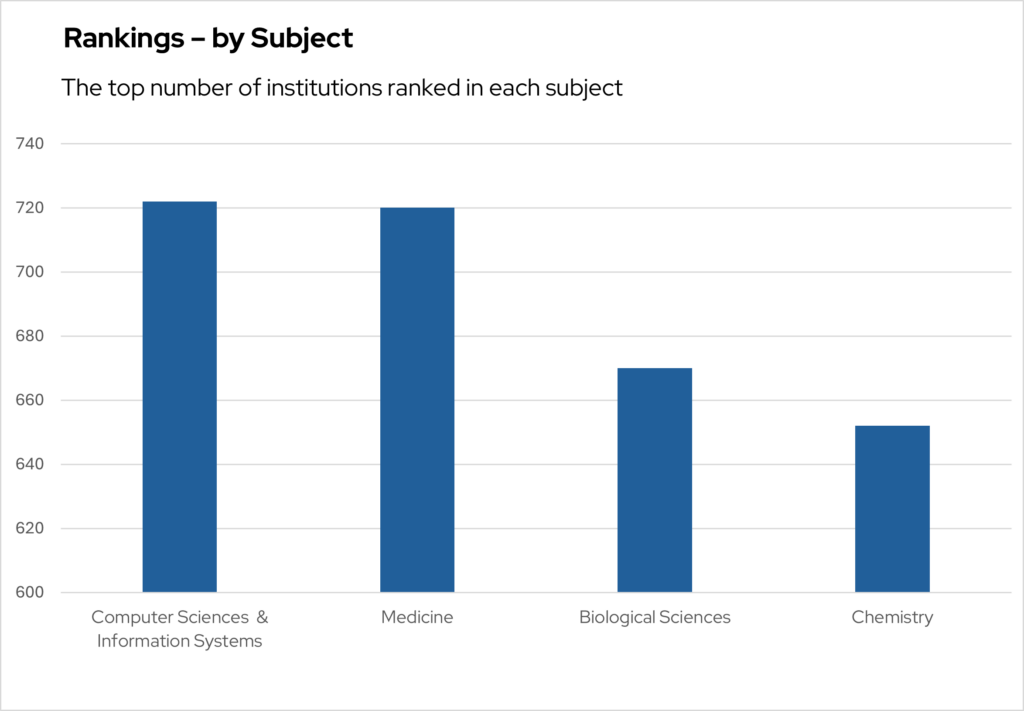 Subjects graph