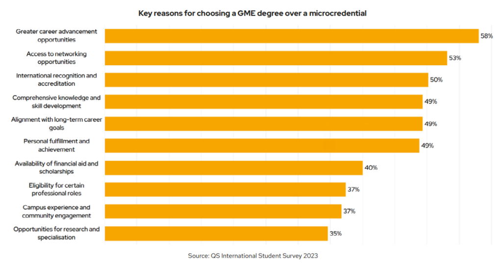 A graph highlighting why prospective GME students choose a degree over a microcredential. The top answer is "Greater career advancement opportunities"