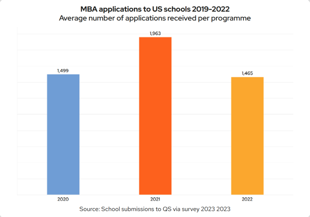US MBA applications