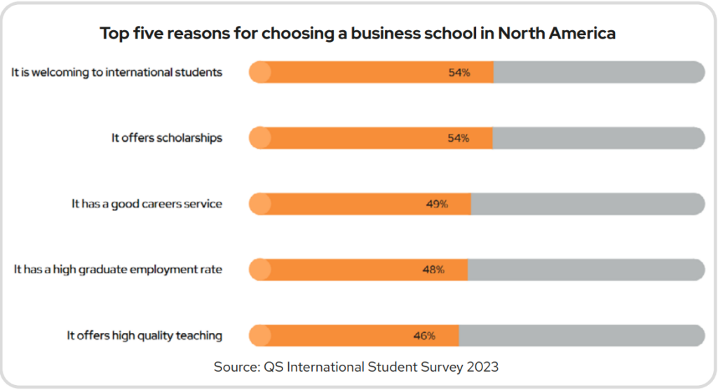 North American business schools