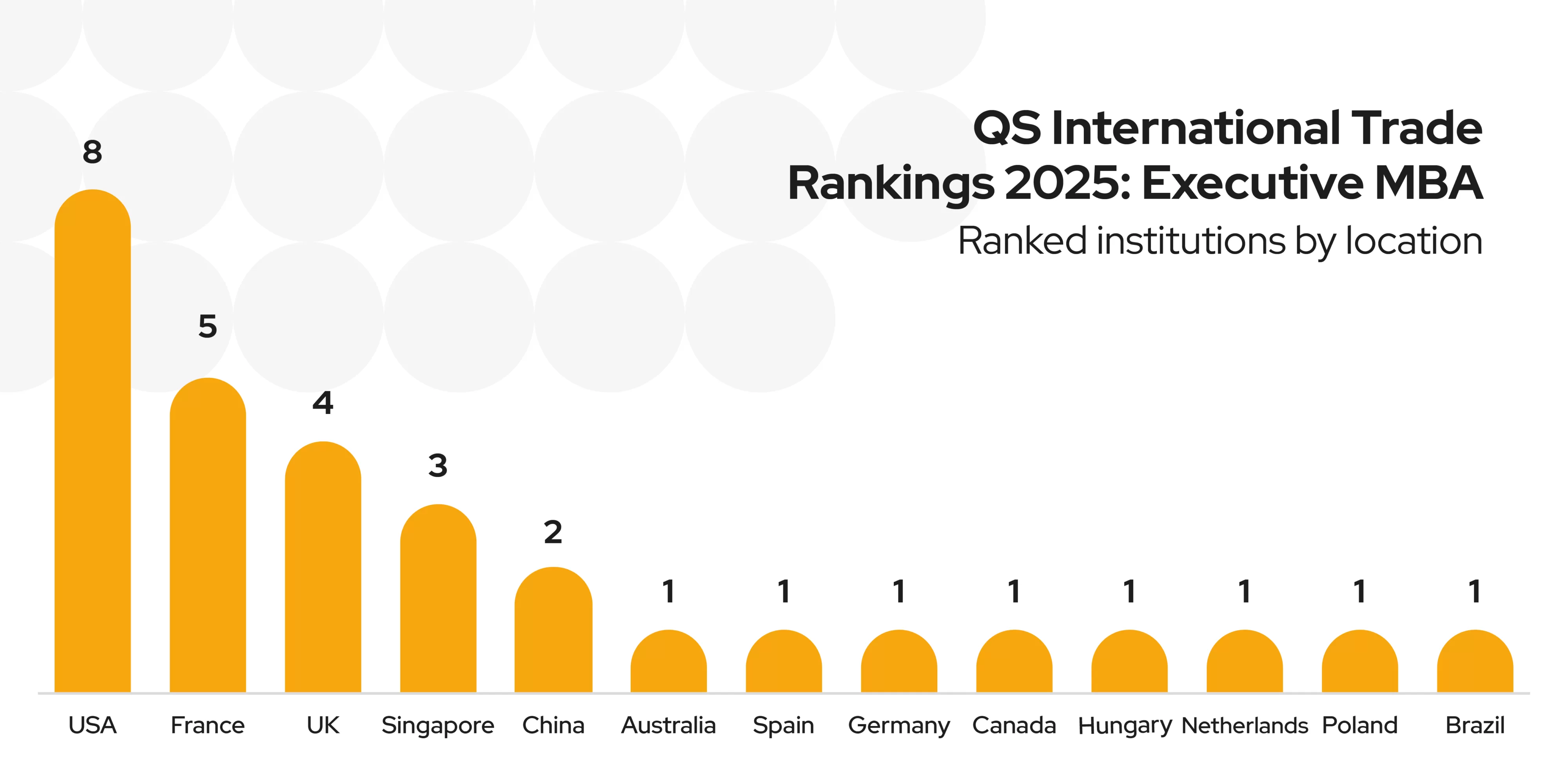 A chart showing the number of institutions ranked by location in the Executive MBA category