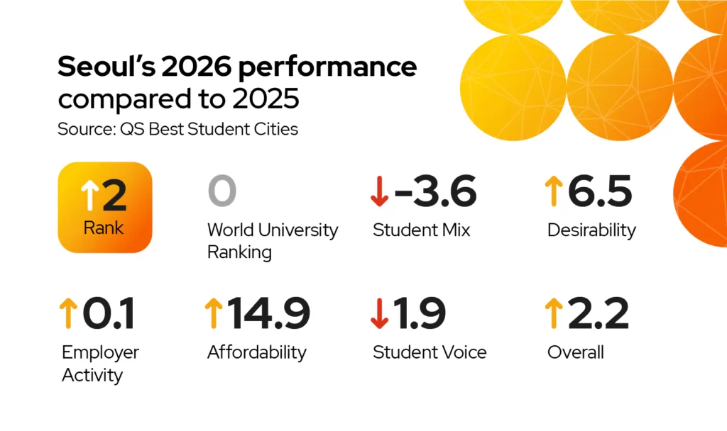 Details of Seoul's performance in QS Best Student Cities 2026