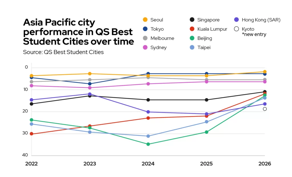 The performance of APAC cities over time.