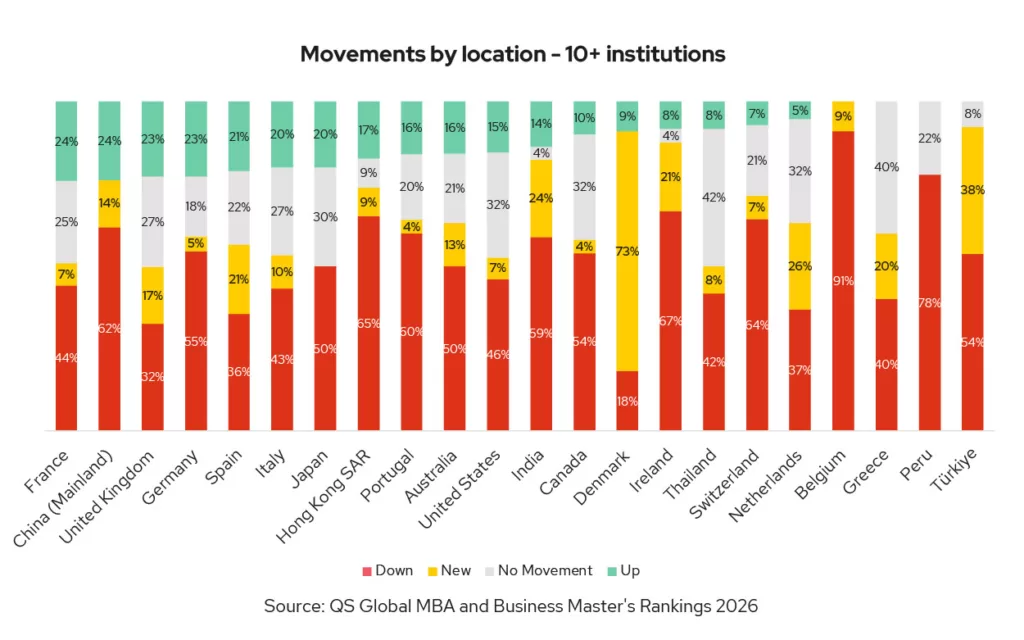 Chart shows the changes in rankings